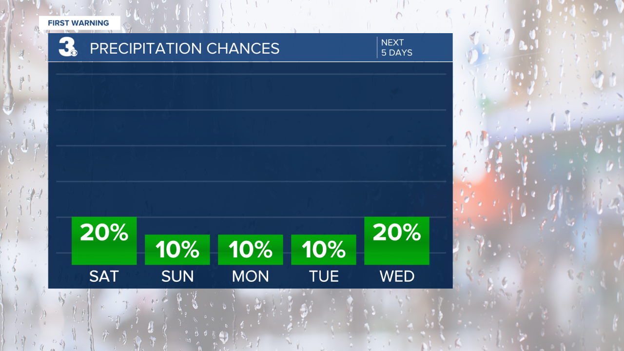 Rain Chances Bar Graph - 5 Day.png