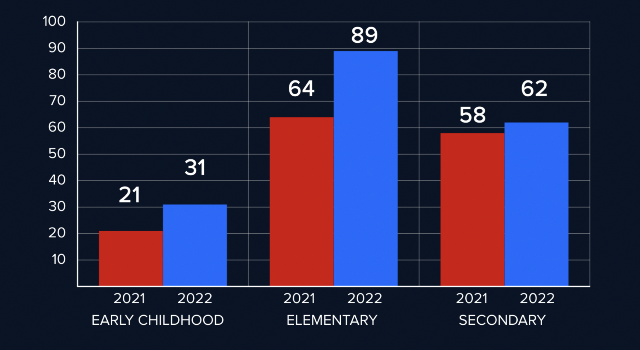 UArizona College of Education Enrollment Numbers