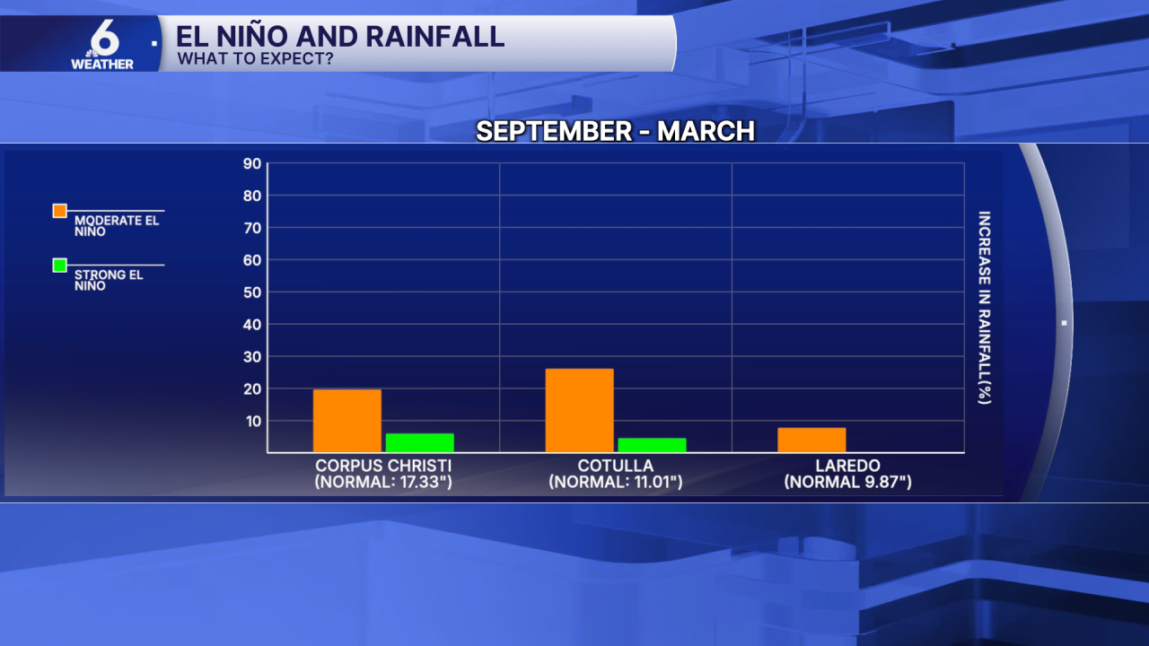 El Nino and Rain in the fall and winter months.png