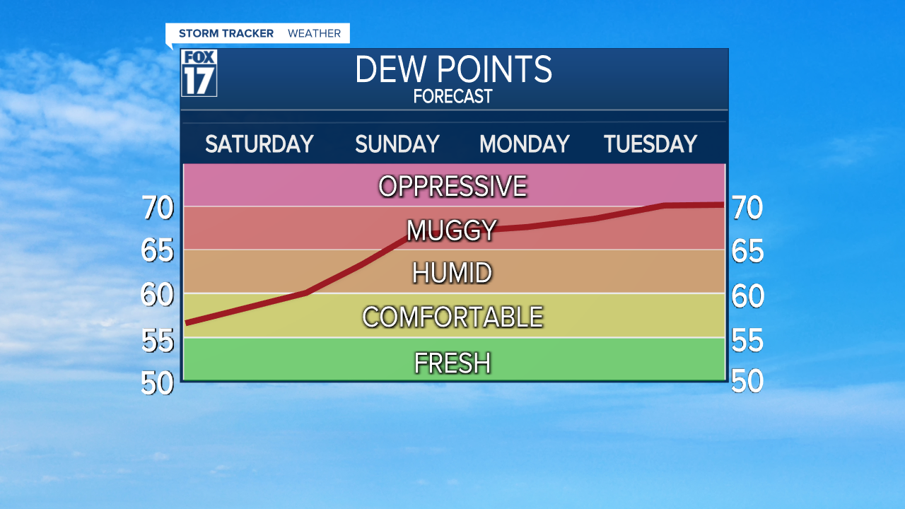 Dew Point Outlook - July 3rd.png