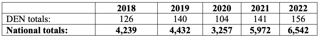DIA firearm discoveries