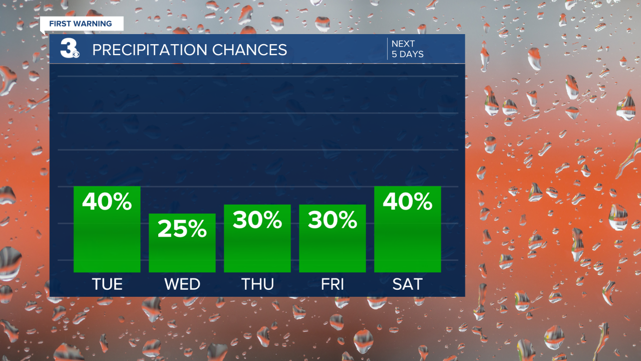 Rain Chances Bar Graph - 5 Day.png