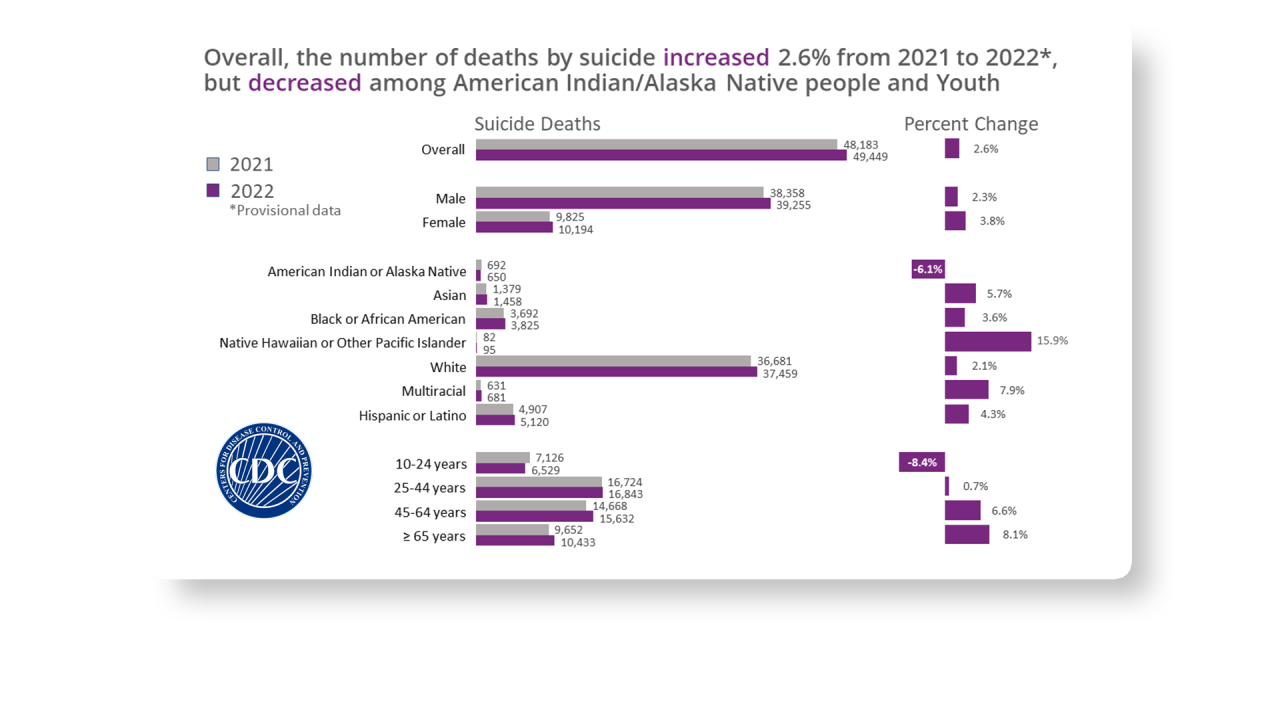 CDC DEATHS BY SUICIDE 2021 - 2022.png