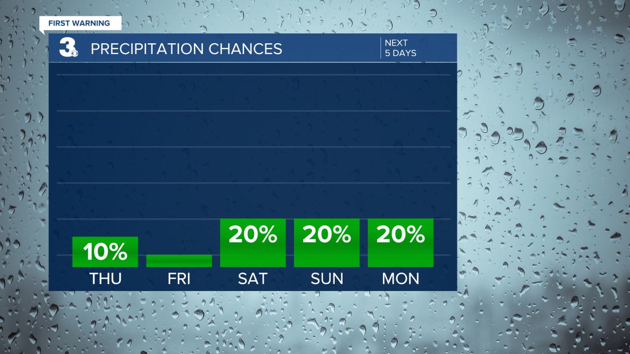Rain Chances Bar Graph - 5 Day (1).png
