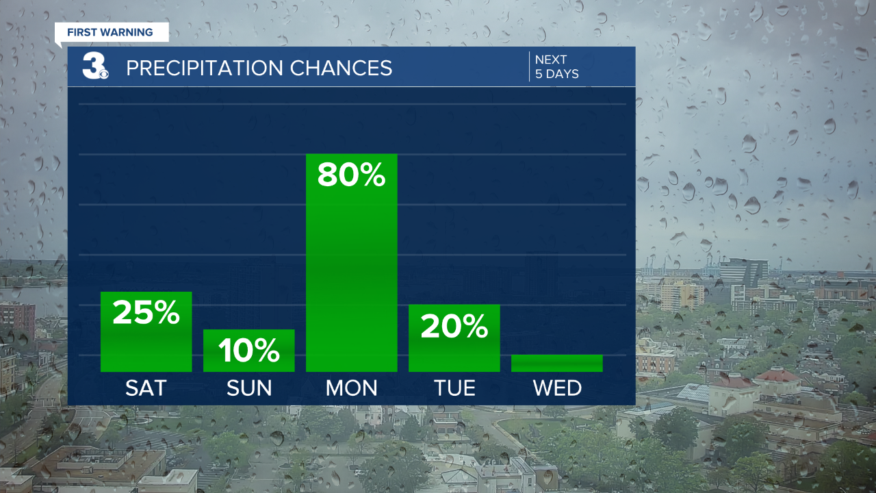 thumbnail_Rain Chances Bar Graph - 5 Day.png