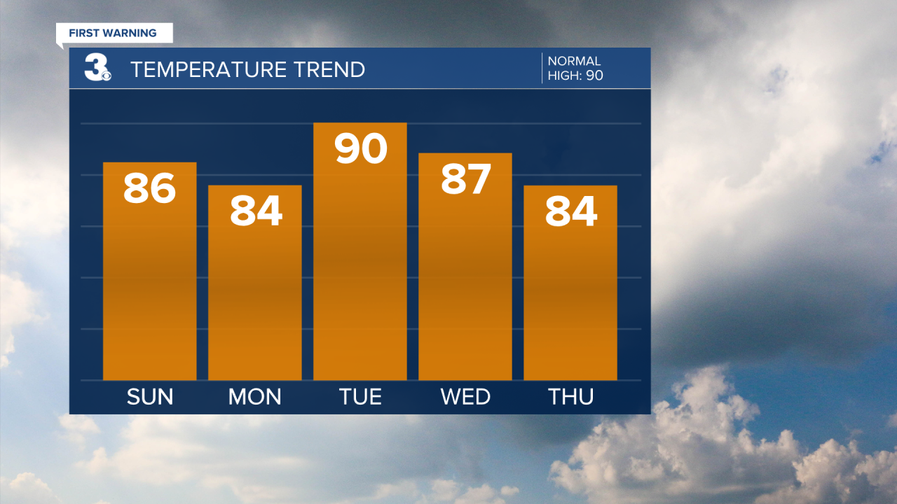 Temperature Bar Graph - 5 Day.png