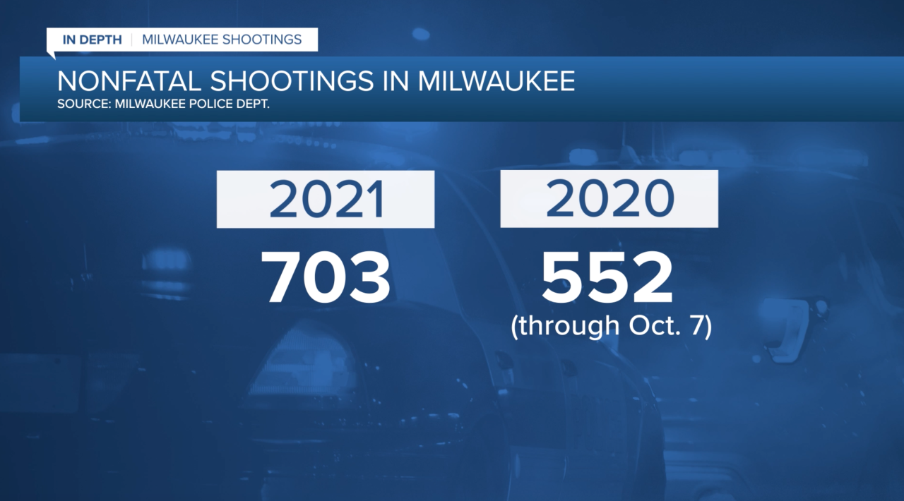 Nonfatal shootings in Milwaukee