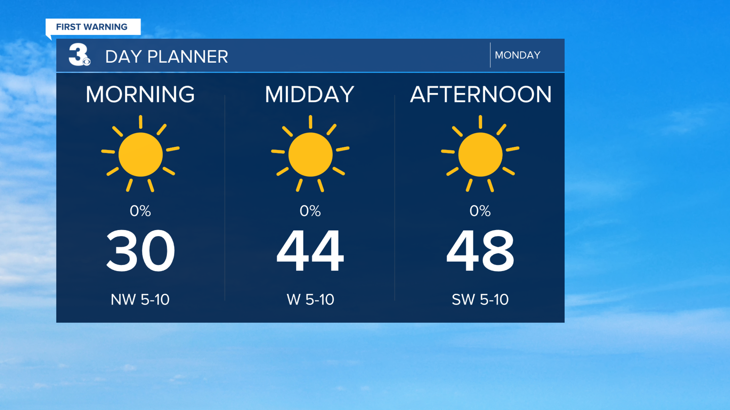 First Warning Forecast: Sunny skies and much cooler to start the week