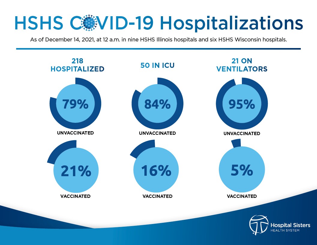 C1161_HSHS Hospitalization Infographic Update_12-14-21.jpg