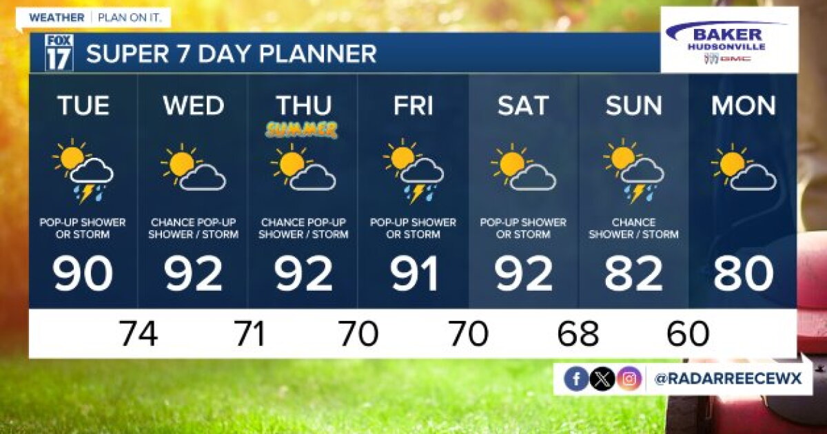Today's Forecast: Hot temps with partly cloudy skies & pop-up showers ...