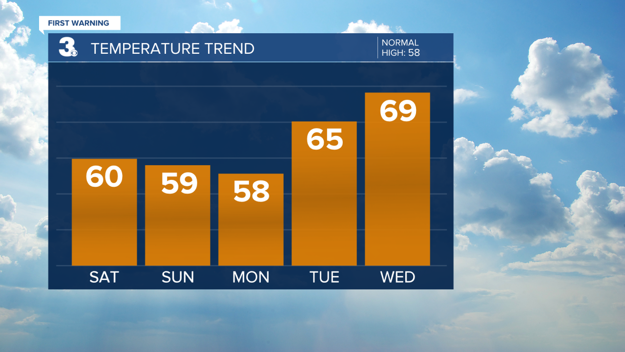 Temperature Bar Graph - 5 Day.png