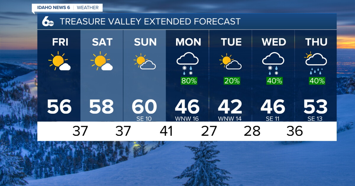 Temps warm into the weekend before a big cold snap next week