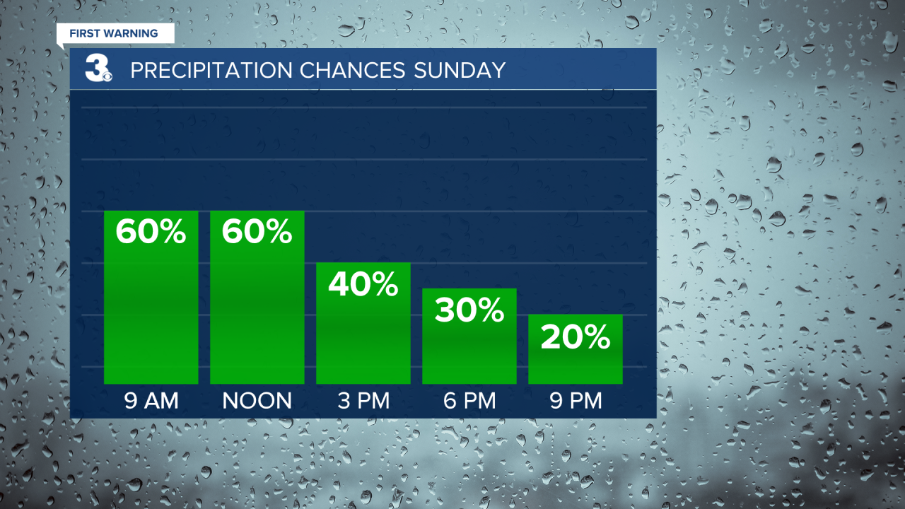 Rain Chances Bar Graph.png