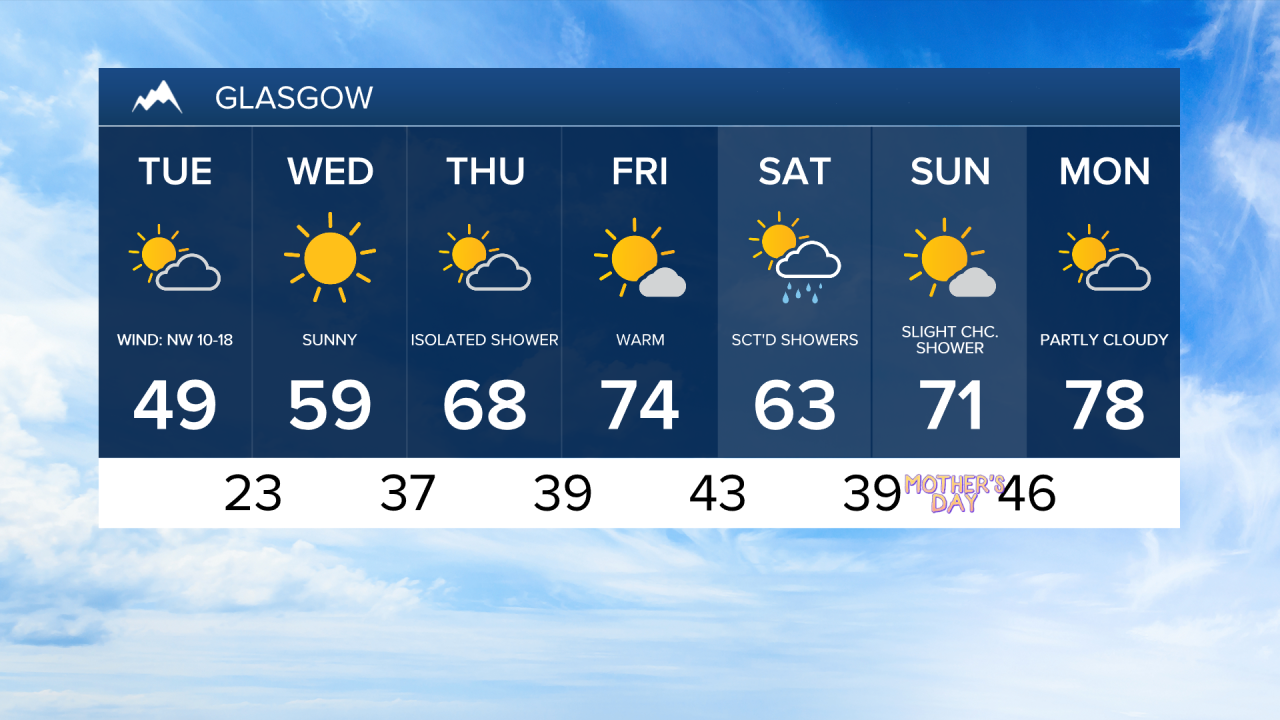 Glasgow 7-day