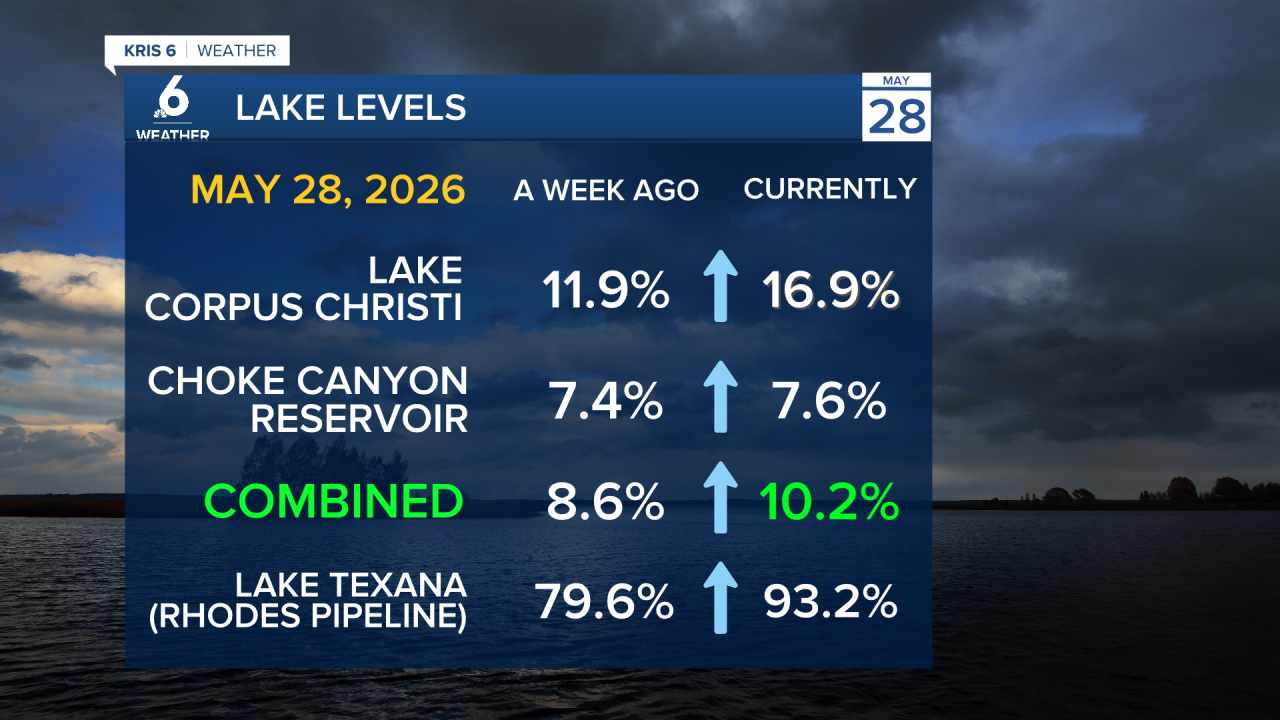 Lake Levels - 0528