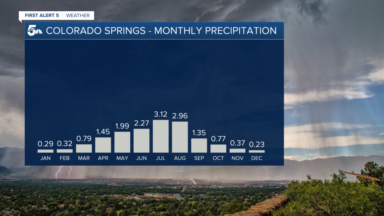 Colorado Springs Monthly Average Precipitation by Month