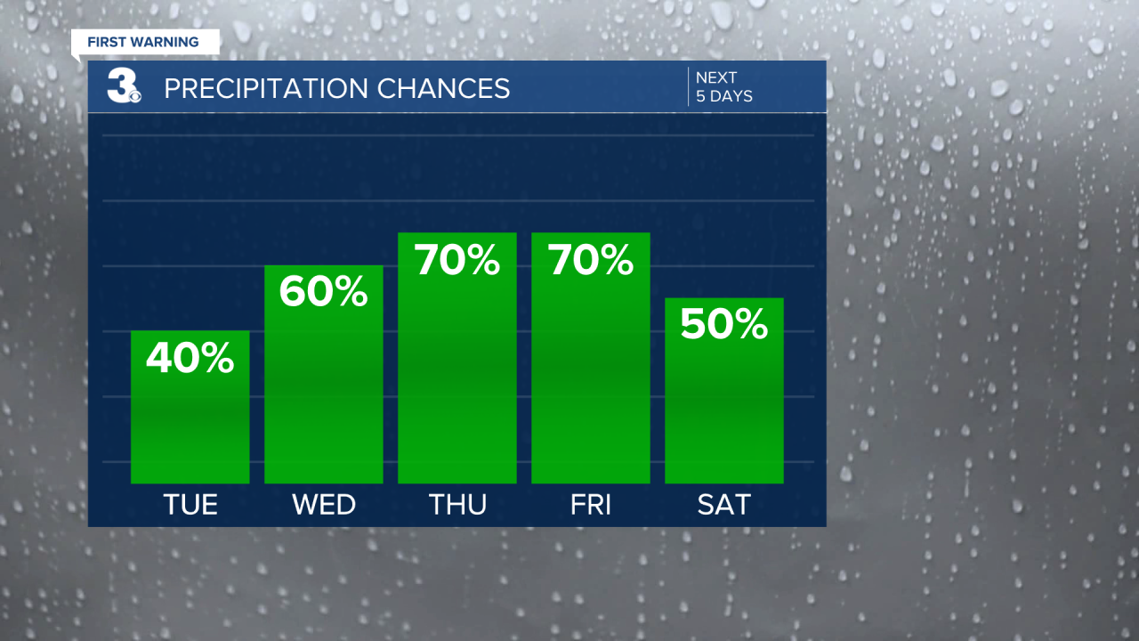 Rain Chances Bar Graph - 5 Day.png