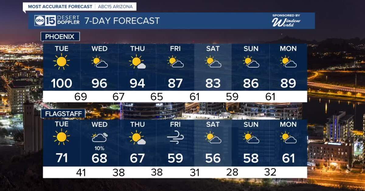 FORECAST: Record heat! First 100s possible