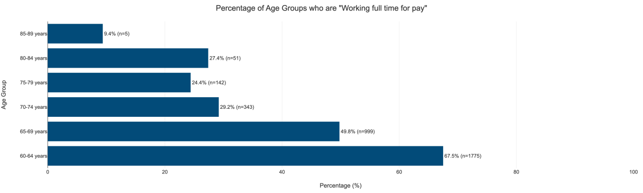 casoa survey_employment status by age group.png