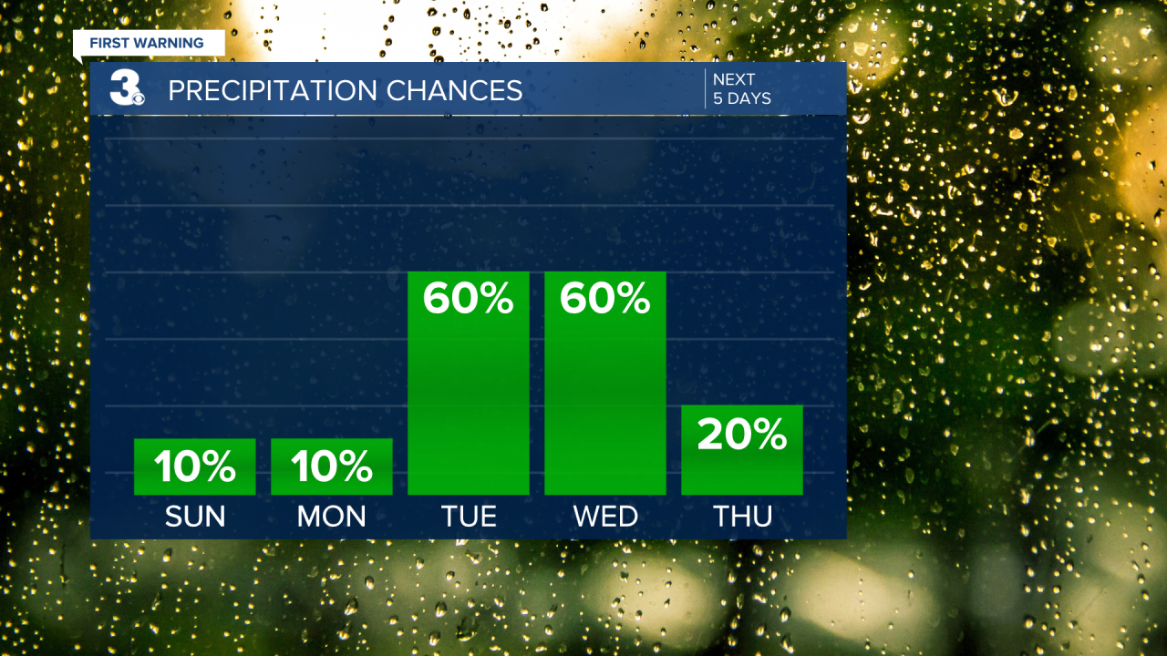 Rain Chances Bar Graph - 5 Day.png
