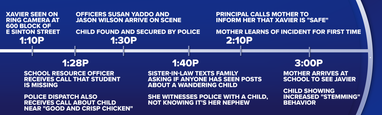 Xavier Timeline.png