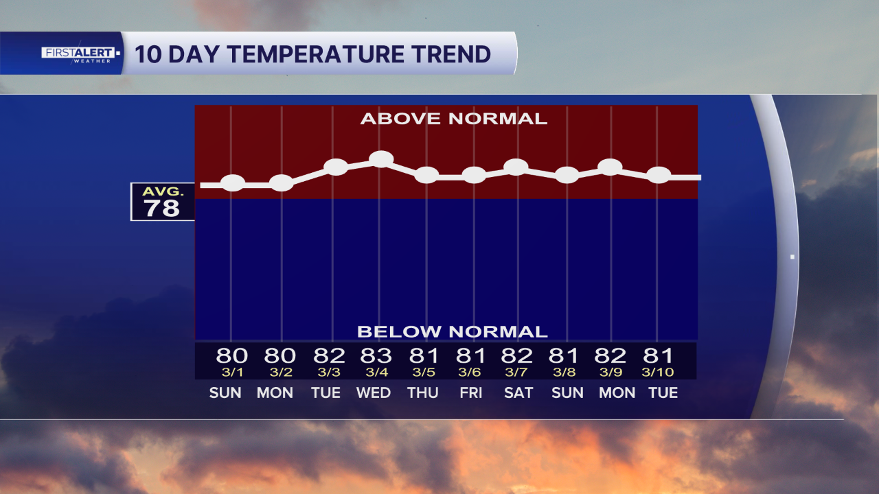 10 Day Forecast Trend.png