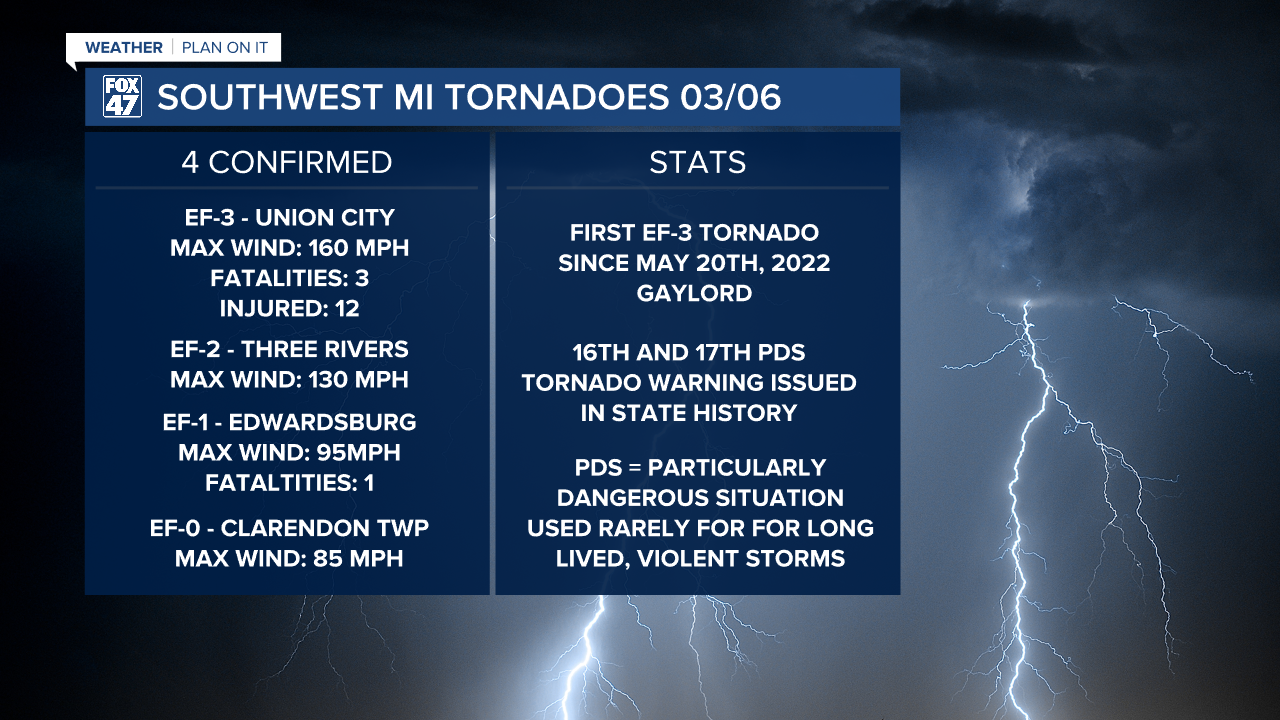 4 confirmed tornadoes impacted southwestern Michigan this past Friday with more severe weather potential Tuesday