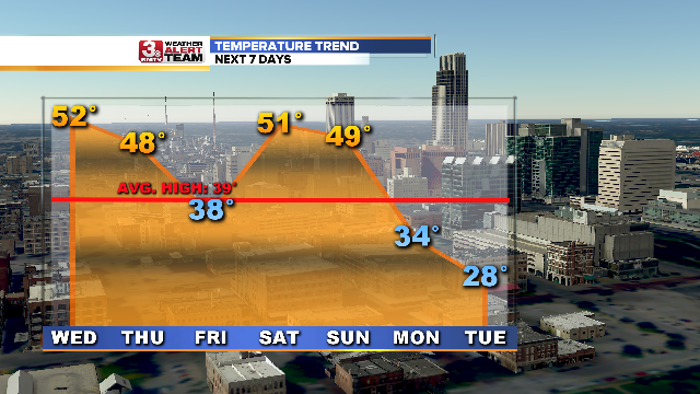 Temperature Trend 7 Days.png
