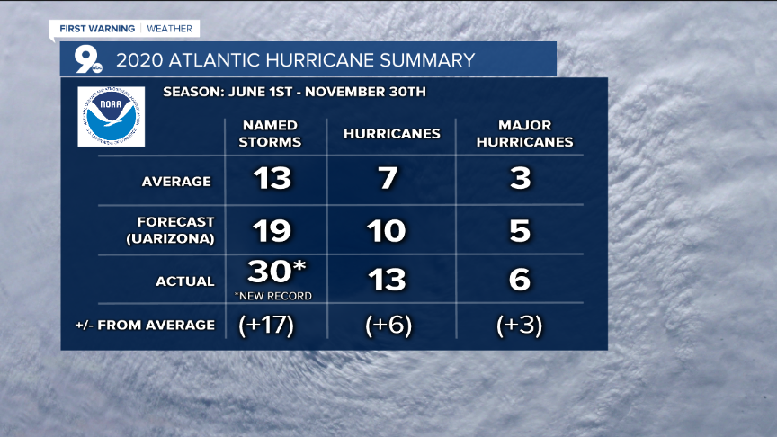 As if 2020 hasn’t been memorable enough, the tropics certainly gave us plenty of storms to cover. The Eastern Pacific hurricane season was relatively quiet. The 2020 Atlantic hurricane season was anything but quiet and produced a record 30 named storms. The old record was 28 named storms in a single season which occurred in 2005.