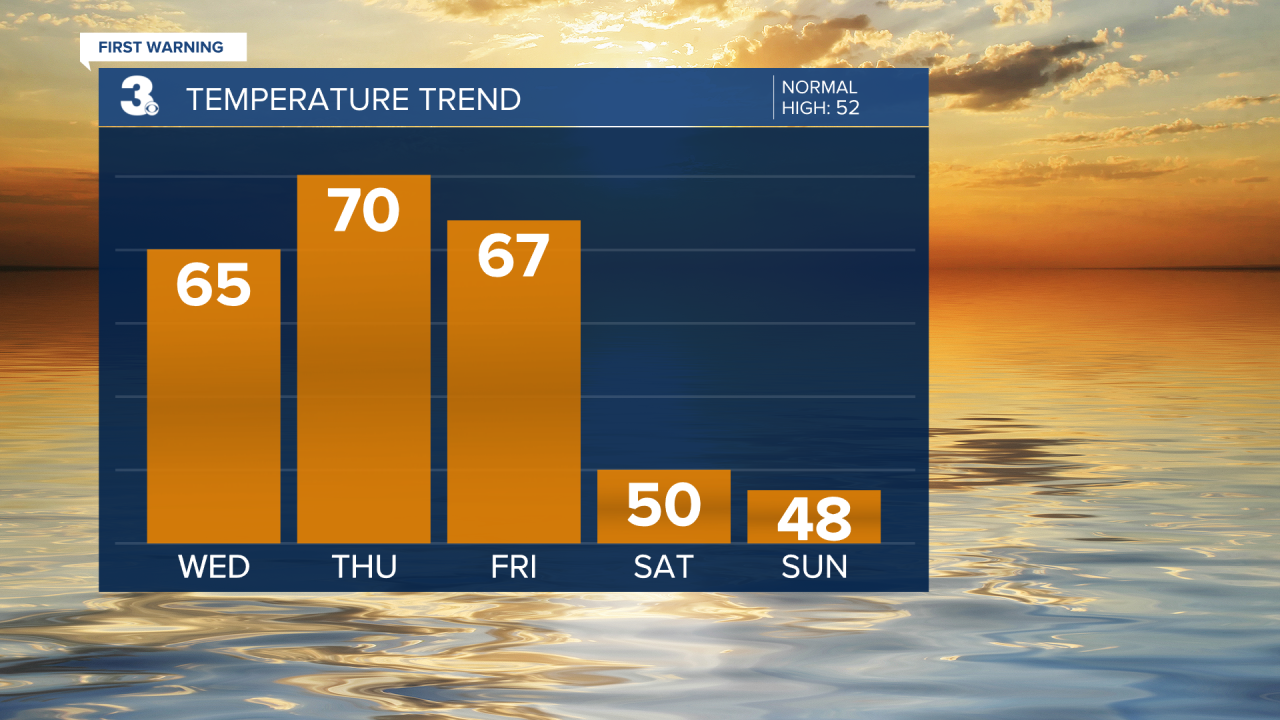 Temperature Bar Graph - 5 Day.png