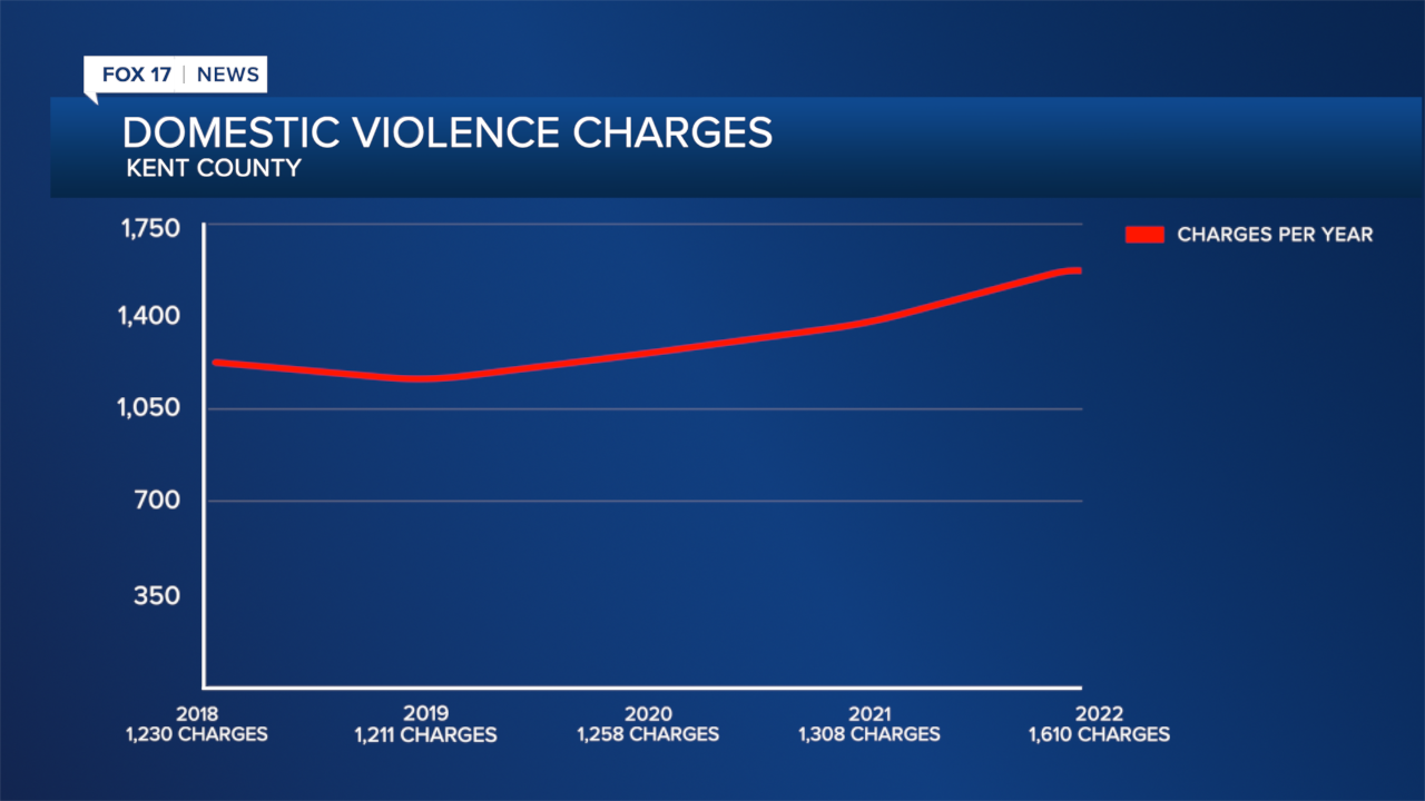 kent county domestic violence