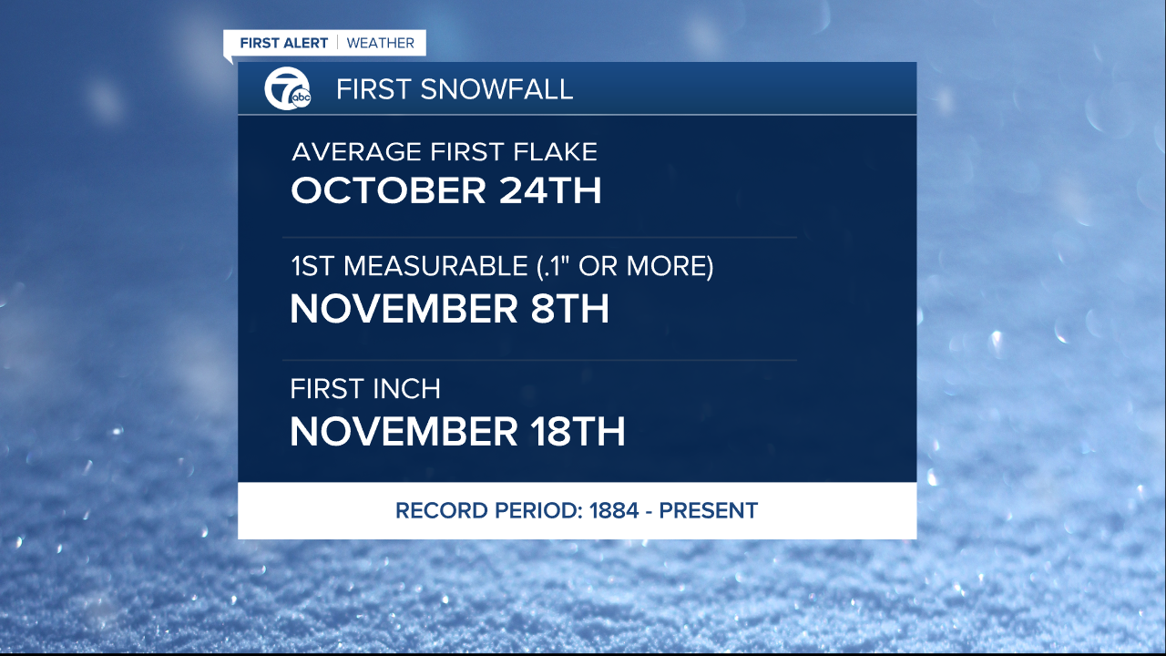 Average First Snowfall