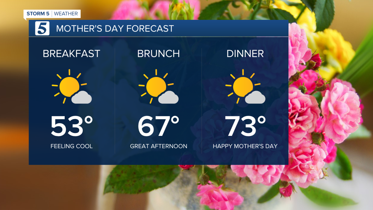 Mother's Day Forecast 