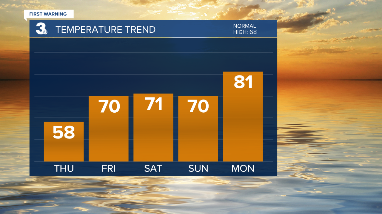 Temperature Bar Graph (42).png