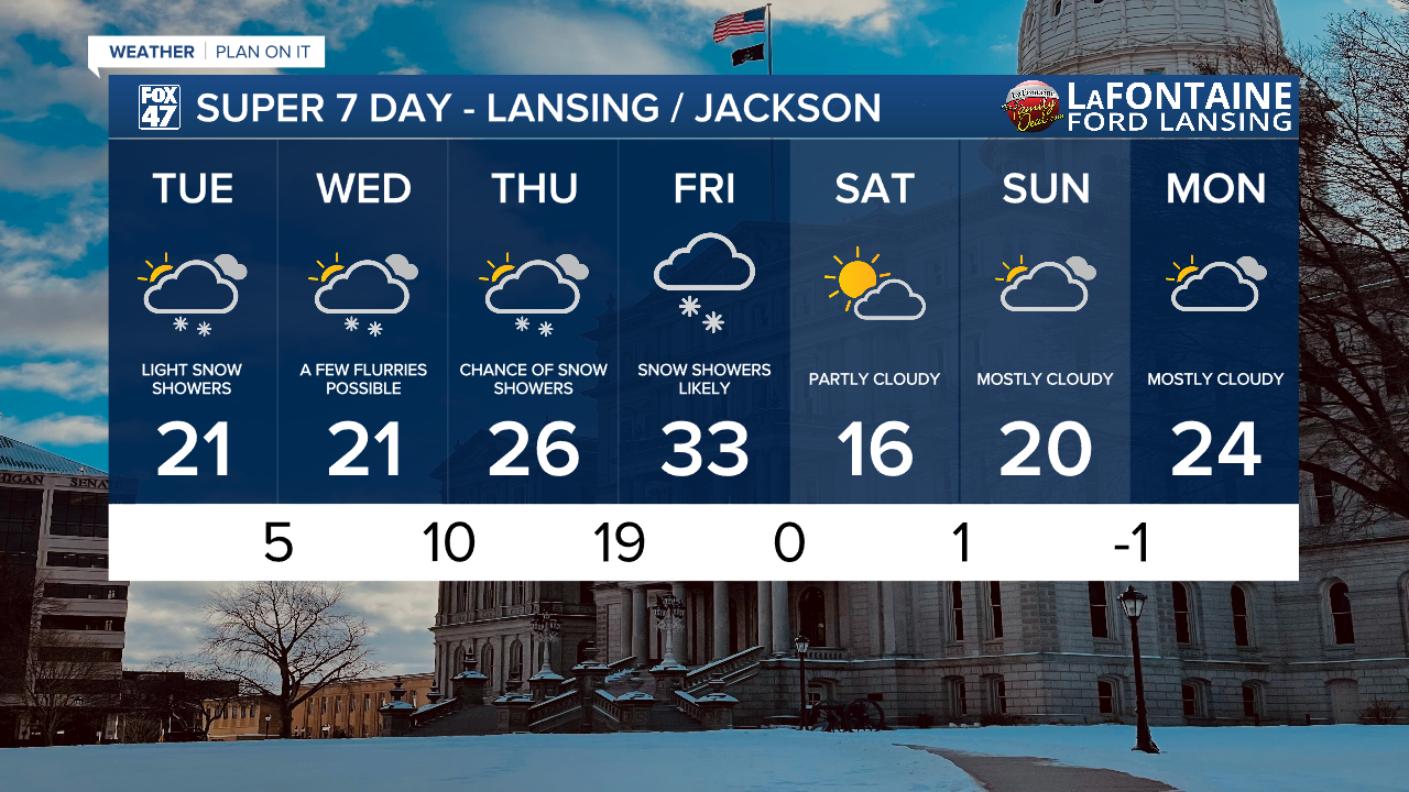 7-Day Forecast 02/03/26