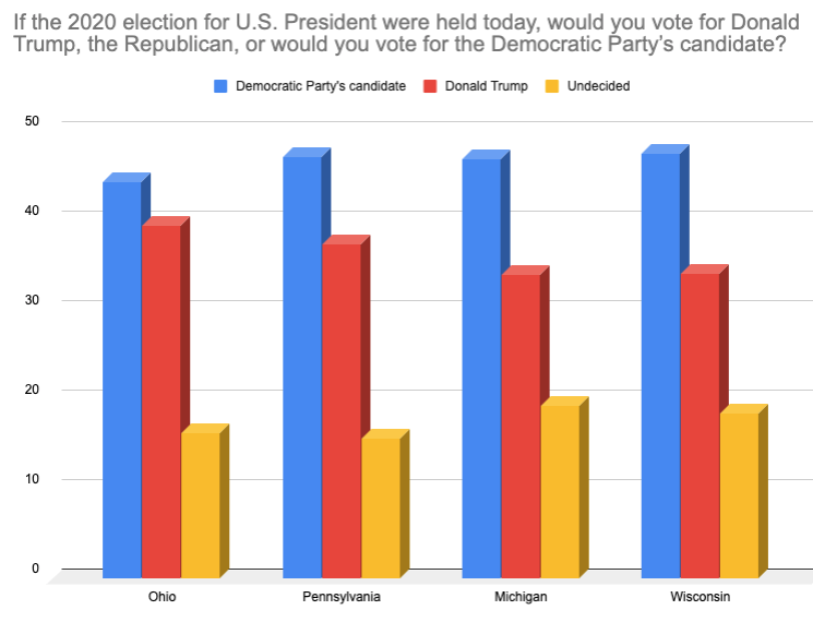 More Ohioans Are Almost Certain To Vote Against Trump Than For Him In 2020 New Poll Shows