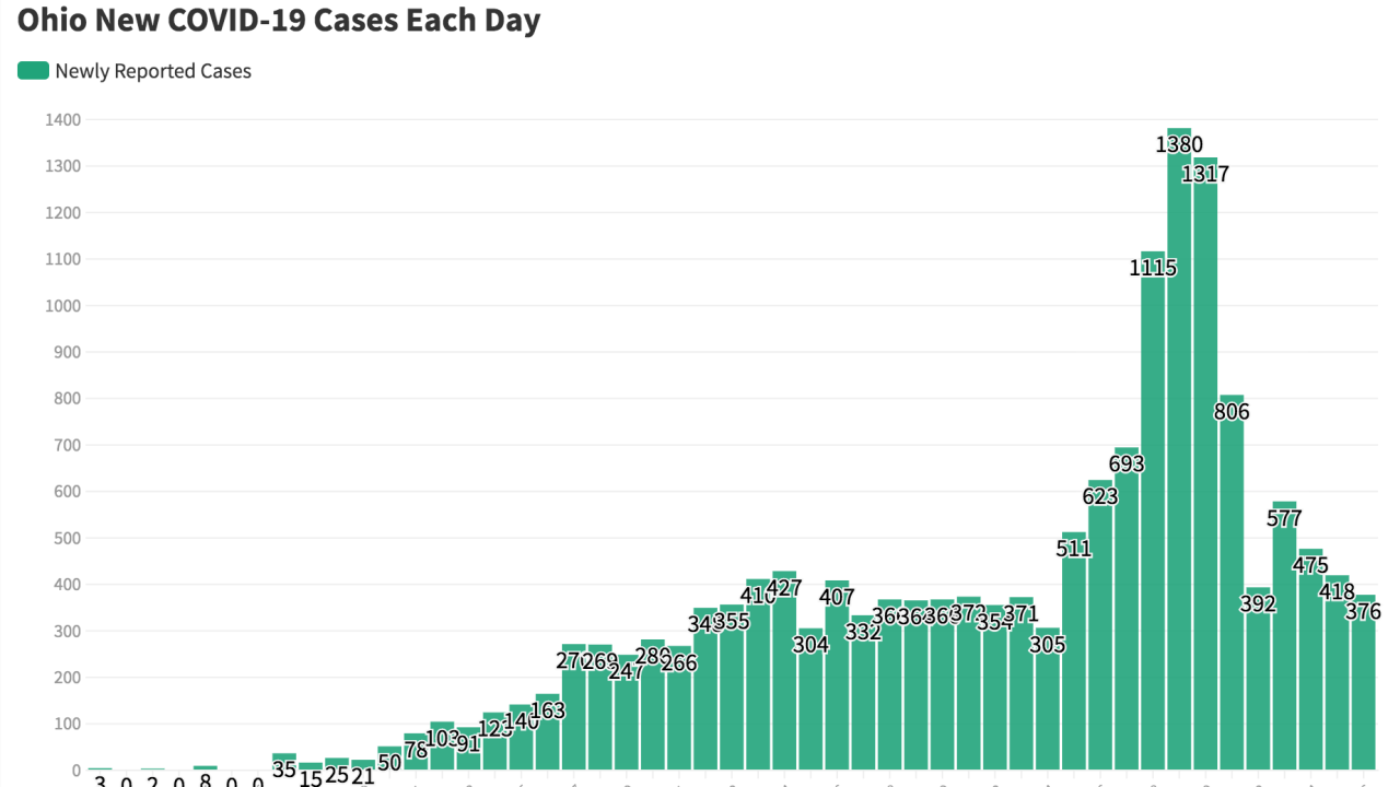 Ohio Continues To Slow Down On Number Of Cases For Fourth Day In A Row