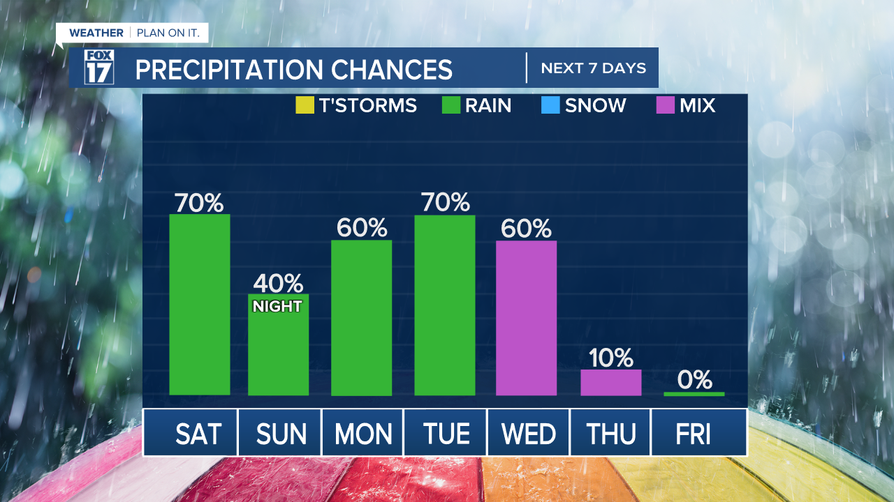 LOTS OF RAIN, EVEN SOME SNOW THIS WEEK