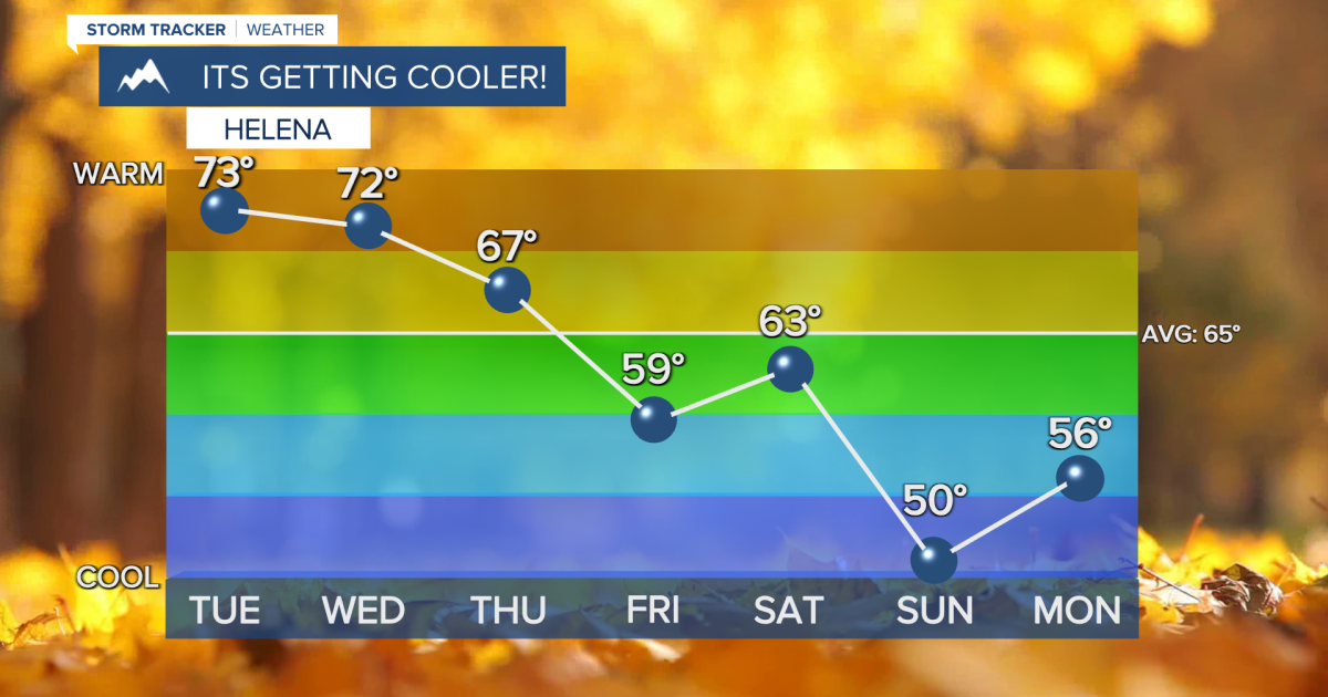 Temperatures will continue to cool through the rest of the week