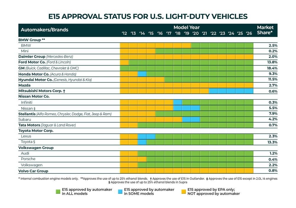 E15 Automaker Approval, Renewable Fuels Association