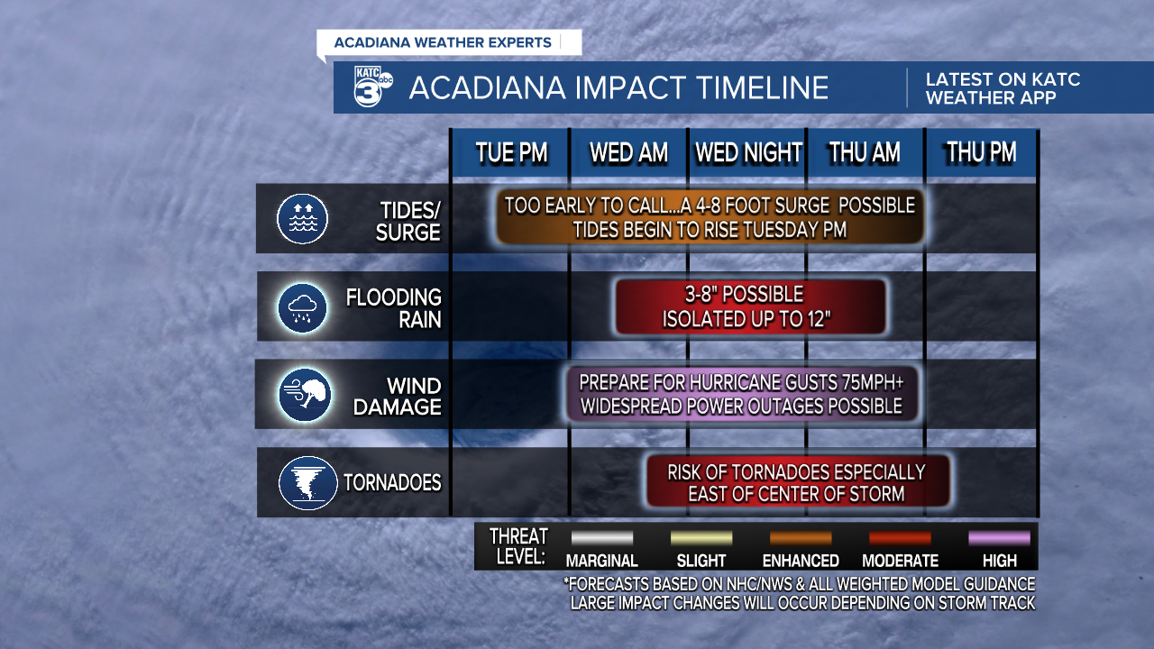 Tropical Threat Impact Time-Line.png