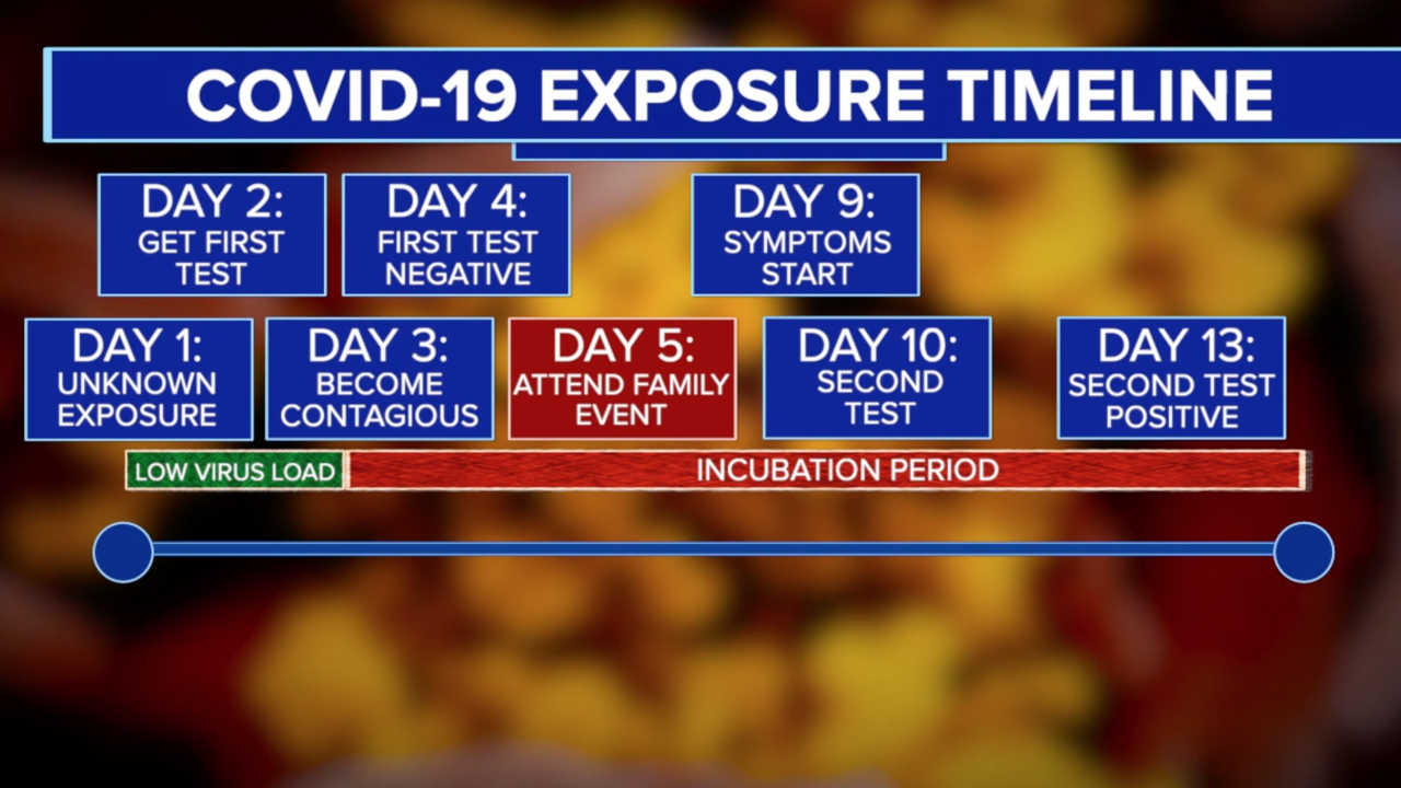 30+ Covid Symptoms Timeline Day By Day