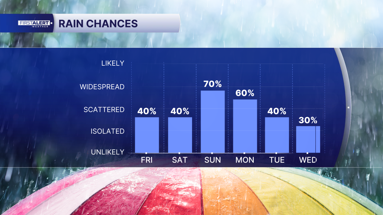 Rain chances May 29, 2026