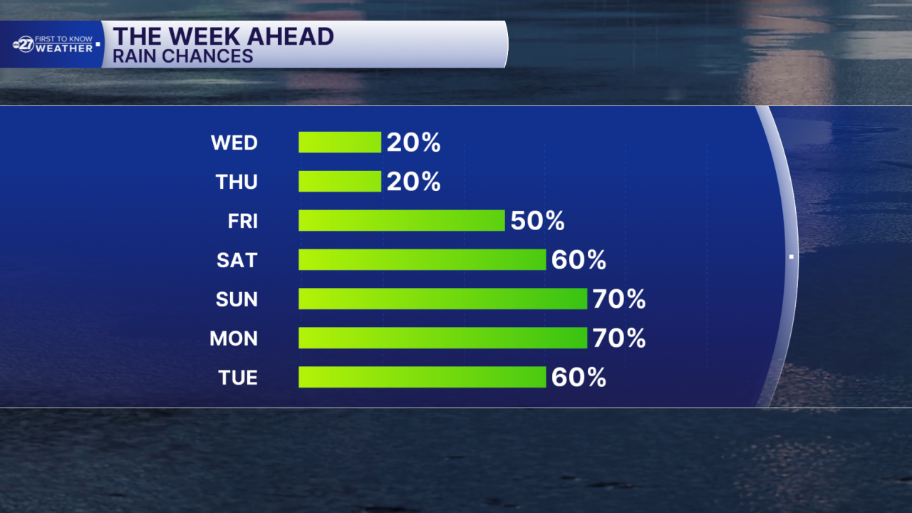 Rain Chances