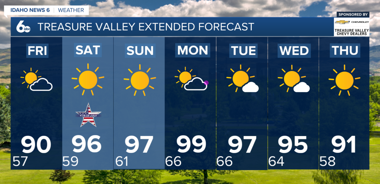 Treasure Valley Extended Forecast