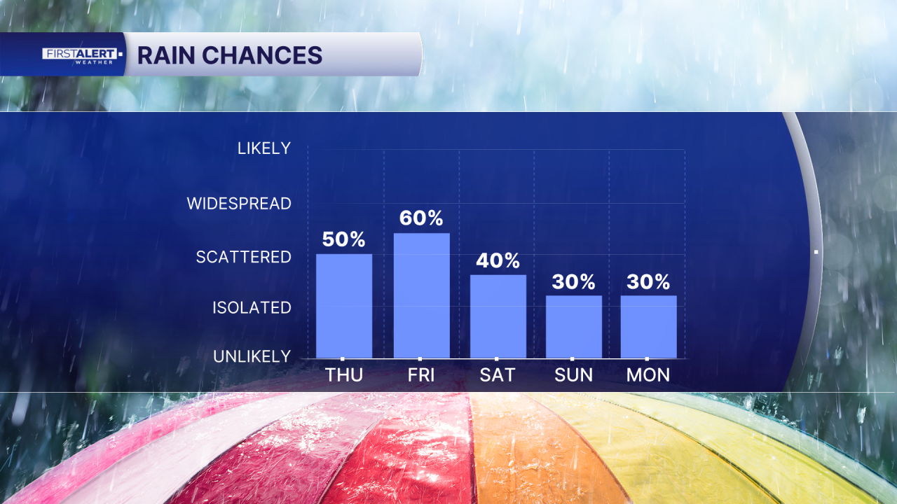 Rain Chances Aug. 6, 2026