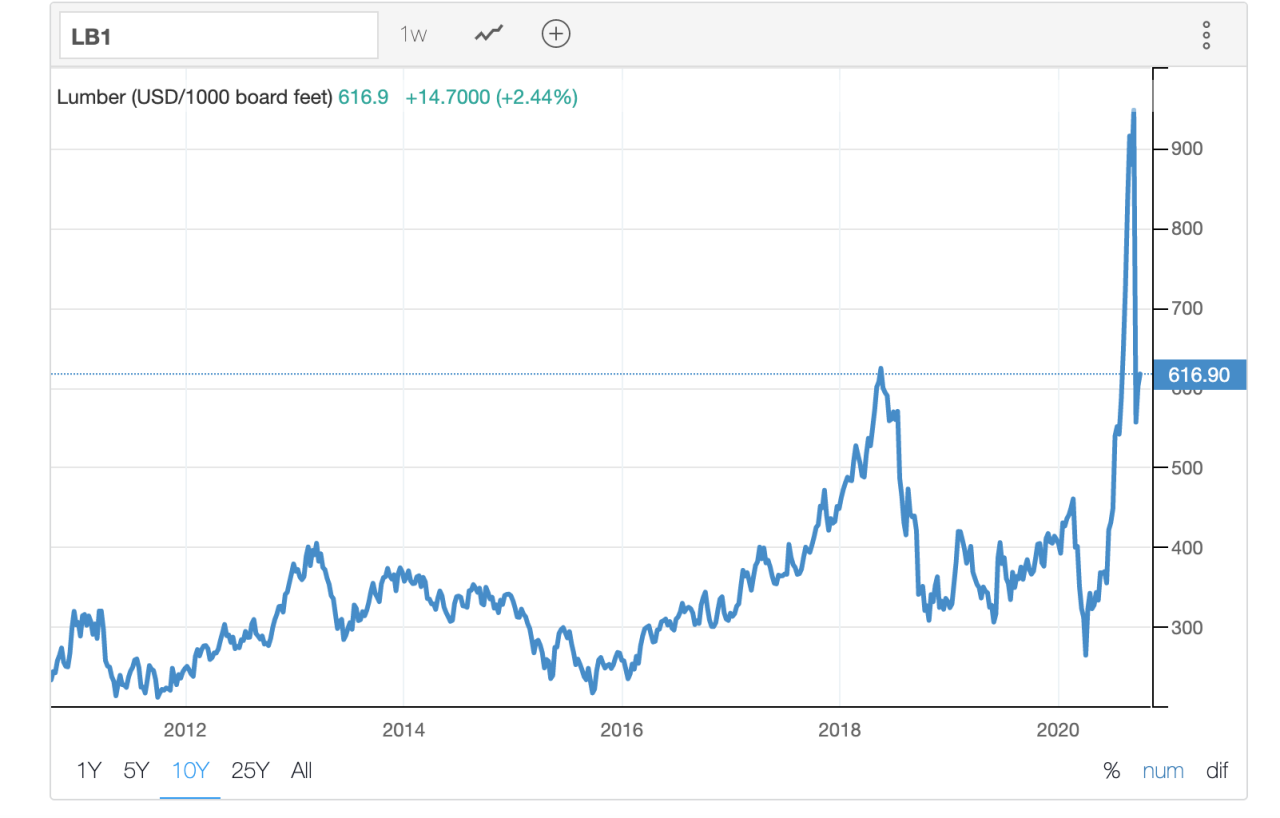 Lumber prices 2010-2020