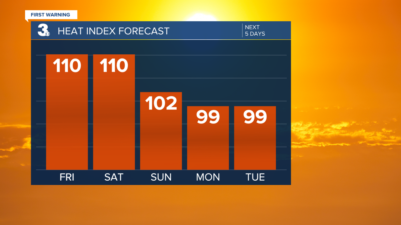 Heat Index Bar Graph - 5 Day.png