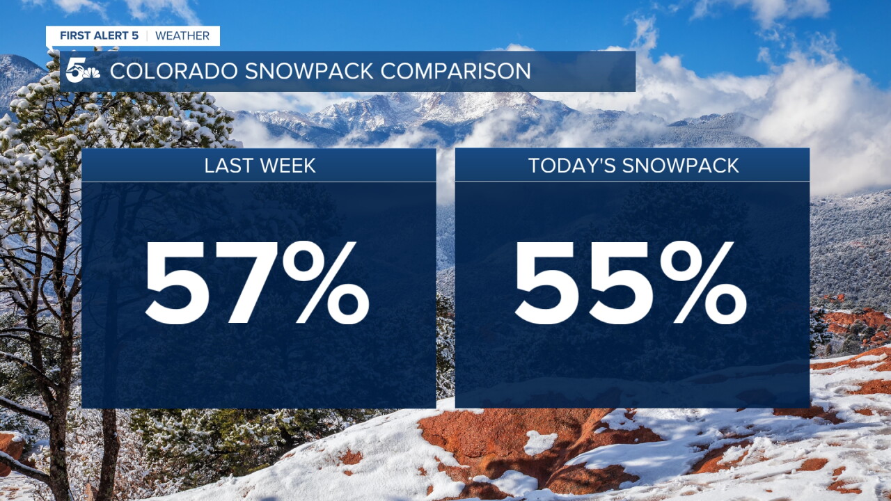 Diminished Snowpack Colorado snowpack falls deeper into record low territory, pattern ...