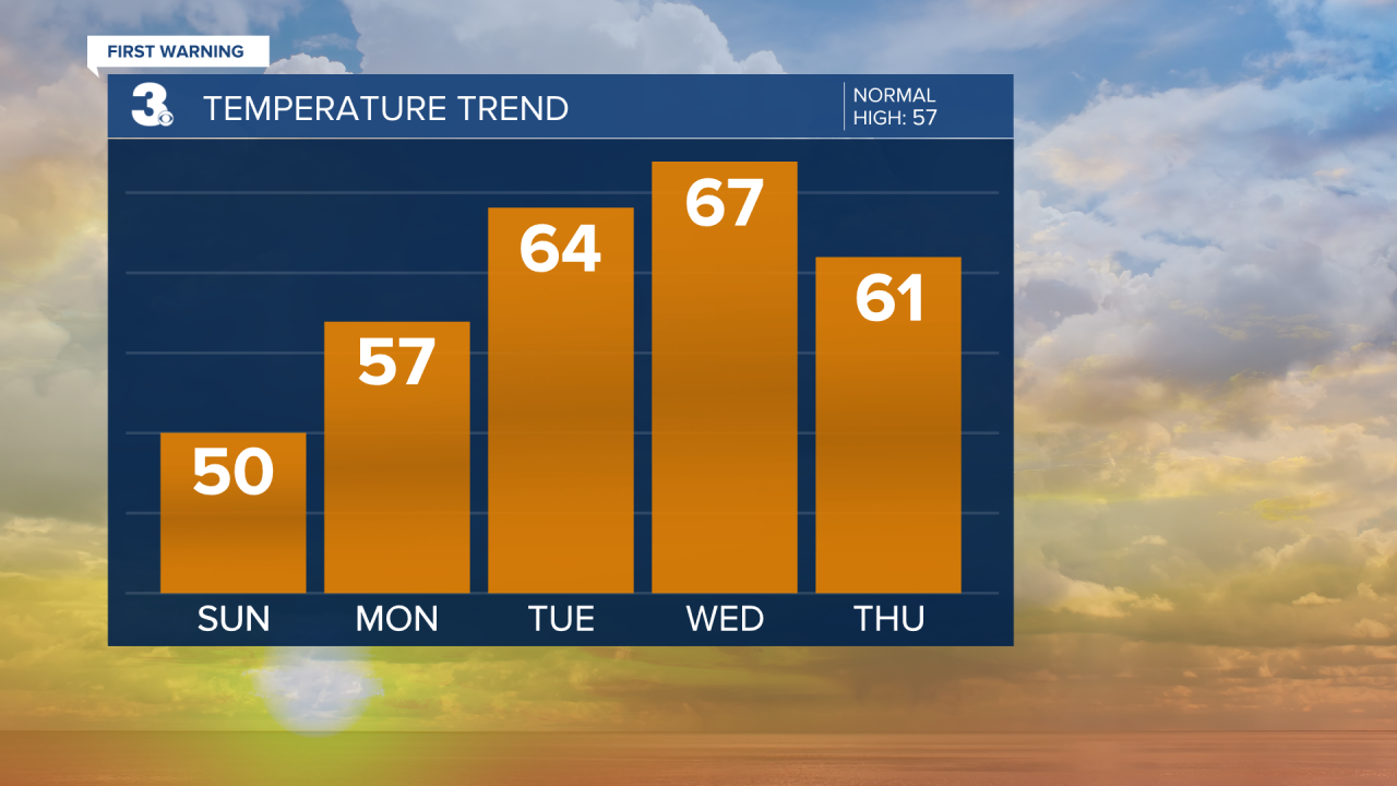 Temperature Bar Graph - 5 Day.png